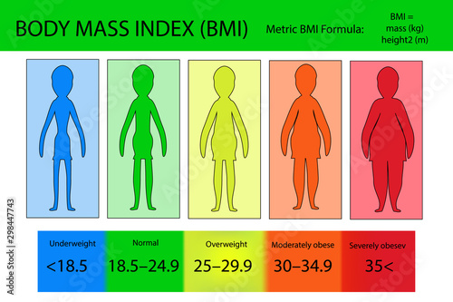 Body mass index vector from underweight to extremely obese. Woman silhouettes with different obesity degrees. BMI Infographic for health life and risk of associated disease according illustration