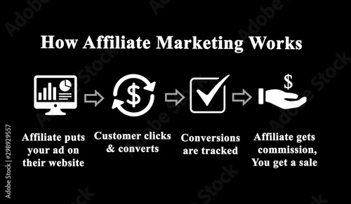 Fotografie How Affiliate Marketing Work.