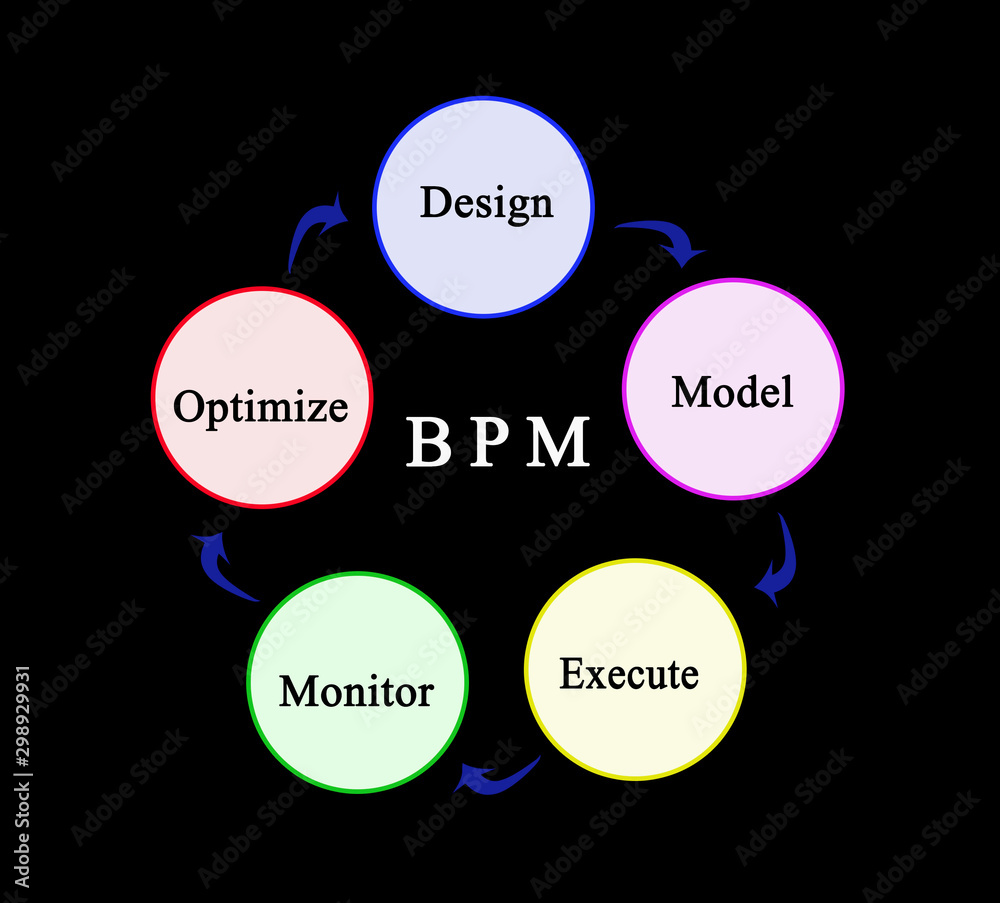 Components of building process modelling Components of building process modelling
