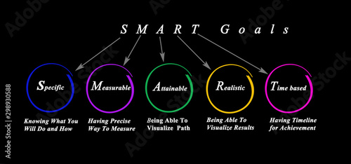 Five Characteristics of SMART goals