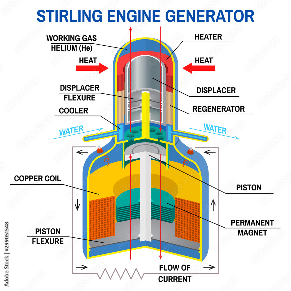 Stirling Engine Generator diagram. Vector. Device that receives energy from  thermodynamic cycles. Clean, alternative energy. High-efficiency machine  with high temperature differences. Stock Vector | Adobe Stock