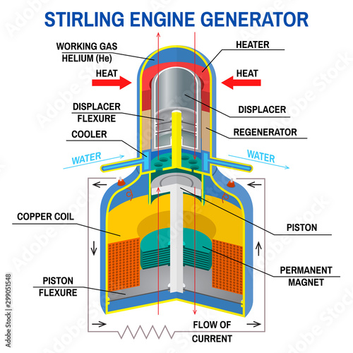 Stirling Engine Generator diagram. Vector. Device that receives energy from thermodynamic cycles. Clean, alternative energy. High-efficiency machine with high temperature differences.
