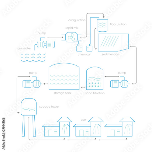 water treatment for use in the city, clarify water