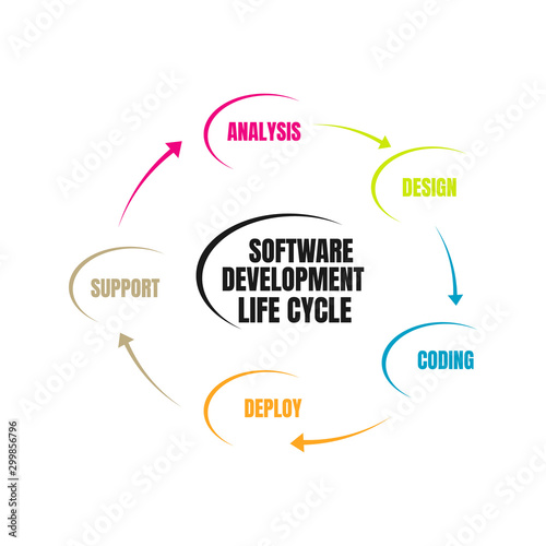 Software Development Life Cycle. Vector illustration software applications in different phases.