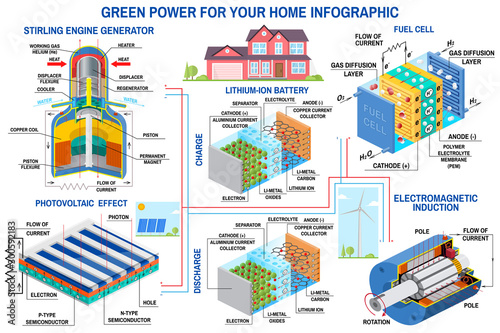 Green power generation infographic Wind turbine, solar panel, battery, stirling engine generator, fuel cell Vector. Clean, alternative energy.