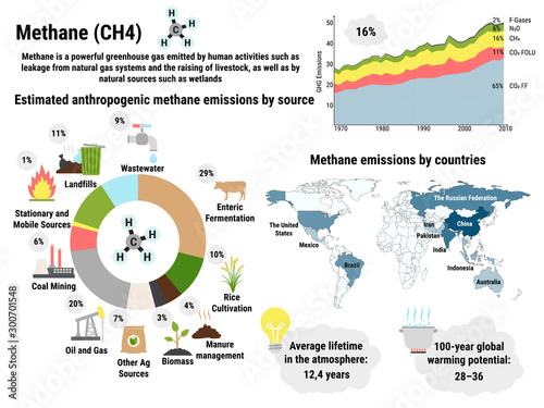Infographic of global methane emissions by countries