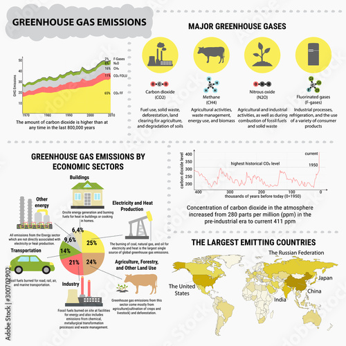 Global greenhouse gases emission and their characteristics