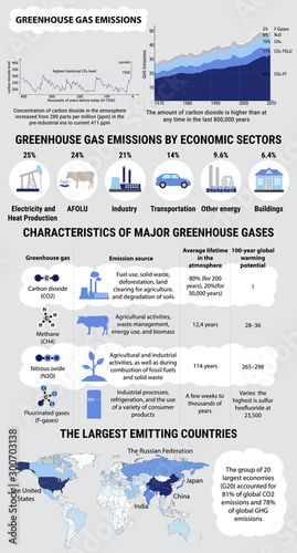 Global greenhouse gases emission and their characteristics