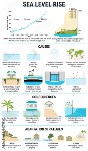 Causes, risks and adaptation strategies for sea level rising