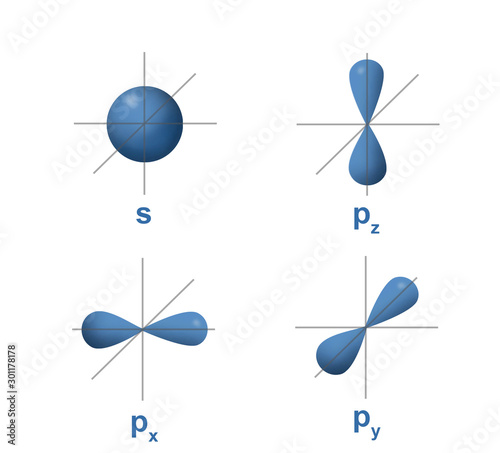 shape of atomic orbital on axis shown s orbital in spherical shape and p orbital in dumbbell shape.