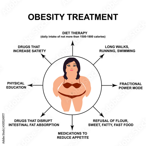 Obesity treatment. World Obesity Day. Silhouette of a fat man. Infographics. Vector illustration on isolated background.
