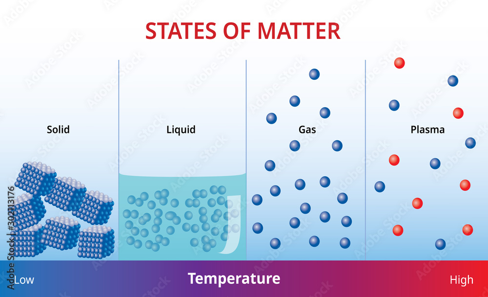 States of mater and molecular form - Vector Illustration image Stock ...