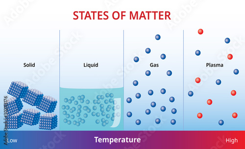 States of mater and molecular form - Vector Illustration image