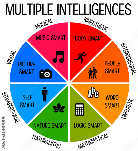 multiple intelligences