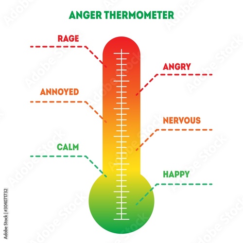 Anger thermometer with different emotions. Happy, calm, nervous, annoyed, angry, rage