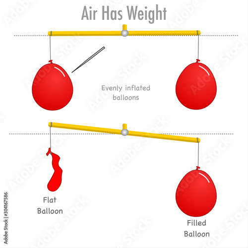 Air has  weight. Flat, filled ballon. Inflated balloon and detonated balloon on a scale of the balance. Air Weight  is the mass per unit volume of Earth’s atmosphere. Physics chemistry vector 