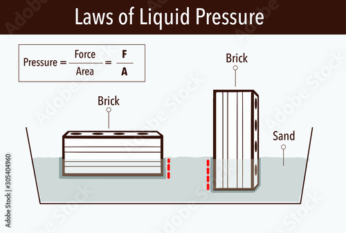 Pressure in physics. Different orientations it might have a different area in contact with the surface. Different solid pressure. Physics examples study.