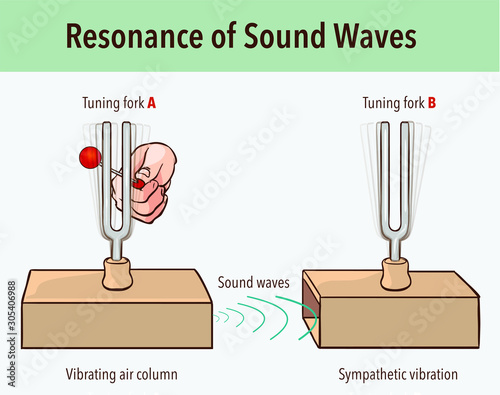 Tuning Fork resonance experiment. When one tuning fork is struck, the other tuning fork of the same frequency will also vibrate in resonance
