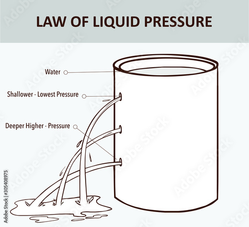 Pressure in water. The pressure in a liquid increases with depth. Liquids pressure. Ocean pressure. 