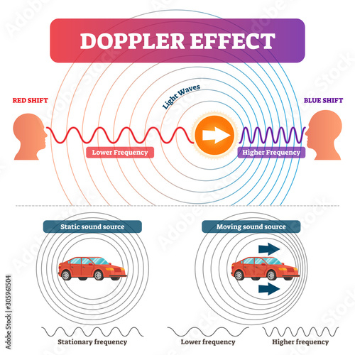 Doppler effect vector illustration. Labeled educational sound, light graph. photo