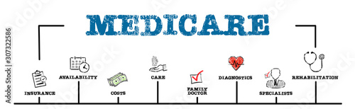Medicare. Insurance, costs, family doctor and specialists concept