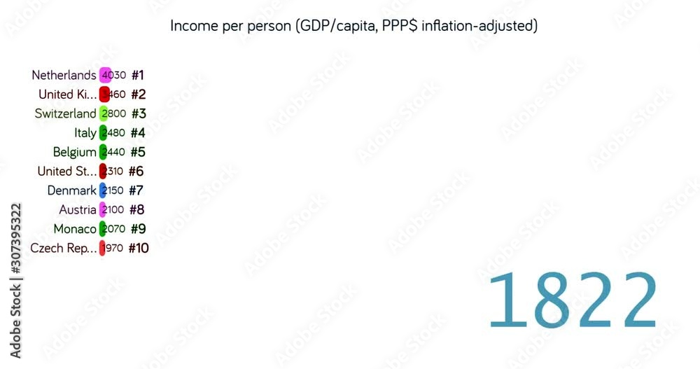 Rating of countries by GDP. GDP per capita adjusted for inflation chart. Top 10. Real GDP statistics from 1800 to 2018. Date. Random colors. Linear relationship graph. English language. Rating of countries by GDP. GDP per capita adjusted for inflation chart. Top 10. Real GDP statistics from 1800 to 2018. Date. Random colors. Linear relationship graph. English language.