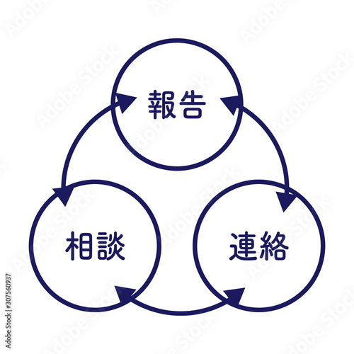 報告連絡相談　図解　シンプル