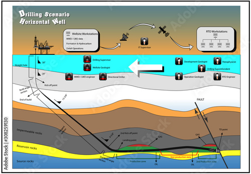 Horizontal Drilling Scenario illustration in oil and gas industry