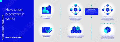 Infographic or Diagram about Ledger Smart Contract Transactions Verification Decentralization Data Fintech and Crypto Request. What is block chain. How does it work concept. Isolated isometric vector