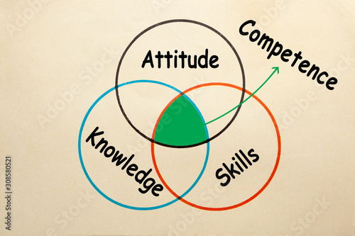 Competence Diagram Concept photo