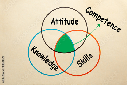 Competence Diagram Concept