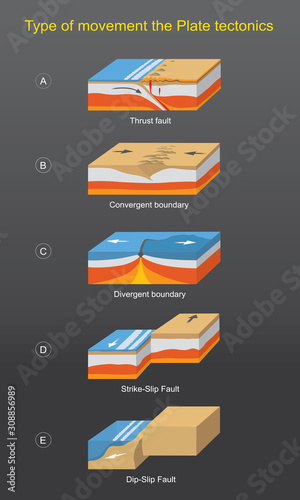 Type of movement the Plate tectonics. Illustration explain The result of the movement of the earth's crust which will be moving all the time,By dividing the type of the movement of the earth plate. .