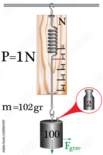 A demonstration, school dynamometer that shows the force of gravity, the force is measured in Newtons, one Newton is one hundred and two grams.