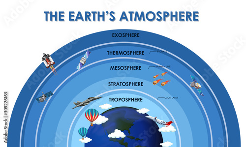 Science poster design for earth atmosphere photo