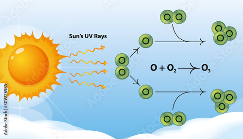 Ozone diagram with sun and molecules