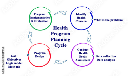 Cycle of Health Program Planning