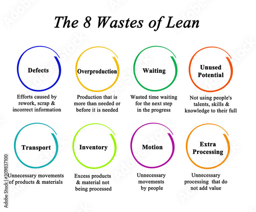 Eight wastes accordingly to lean methodology photo