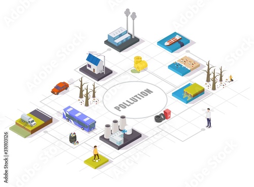 Ecology pollution types, vector flat isometric flowchart