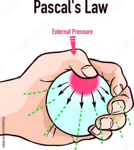 Pascal’s Law infographic diagram vector illustration