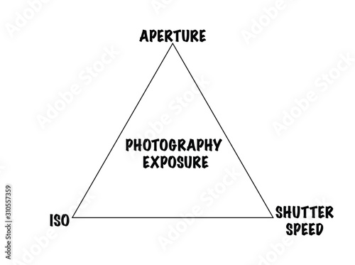 Photography exposure triangle.