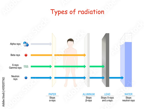 Types of radiation. penetrating power through paper, human, aluminum, lead, and water.
