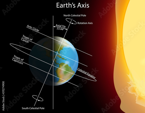Diagram showing earth axis