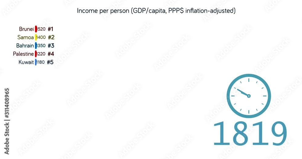 Rating of Asia countries by GDP Scheme. GDP per capita adjusted for inflation chart. Top 5. Real GDP statistics. Clock figure and date. Random colors. Linear relationship graph. English language. Rating of Asia countries by GDP Scheme. GDP per capita adjusted for inflation chart. Top 5. Real GDP statistics. Clock figure and date. Random colors. Linear relationship graph. English language.