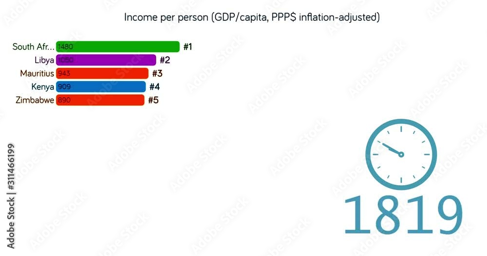 Rating of Africa countries by GDP Scheme. GDP per capita adjusted for