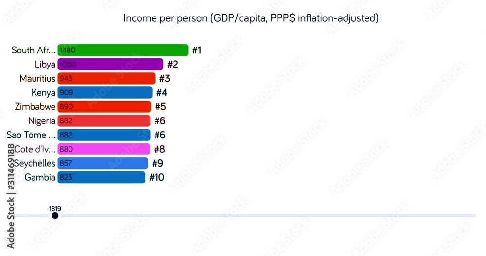 Rating of Africa countries by GDP Scheme. GDP per capita adjusted for ...