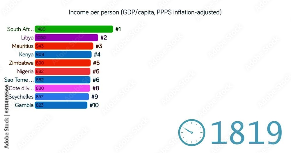 Rating of Africa countries by GDP Scheme. GDP per capita adjusted for inflation chart. Top 10. Real GDP statistics. Clock figure and date. Random colors. Logarithmic graph. English language. Rating of Africa countries by GDP Scheme. GDP per capita adjusted for inflation chart. Top 10. Real GDP statistics. Clock figure and date. Random colors. Logarithmic graph. English language.