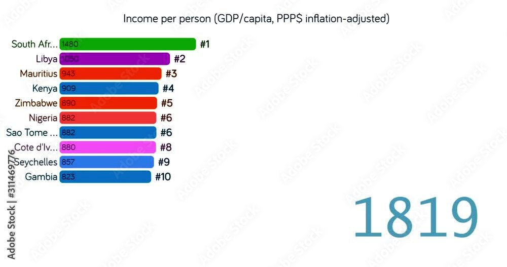 Rating of Africa countries by GDP Scheme. GDP per capita adjusted for ...
