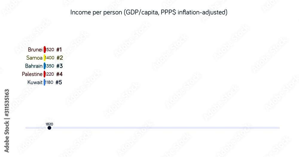 Rating of Asia countries by GDP Scheme. GDP per capita adjusted for inflation chart. Top 5. Real GDP statistics. Timeline. Random colors. Linear relationship graph. English language. Rating of Asia countries by GDP Scheme. GDP per capita adjusted for inflation chart. Top 5. Real GDP statistics. Timeline. Random colors. Linear relationship graph. English language.