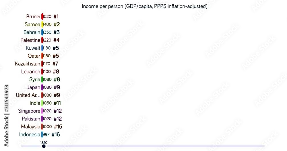 Rating of Asia countries by GDP Scheme. GDP per capita adjusted for