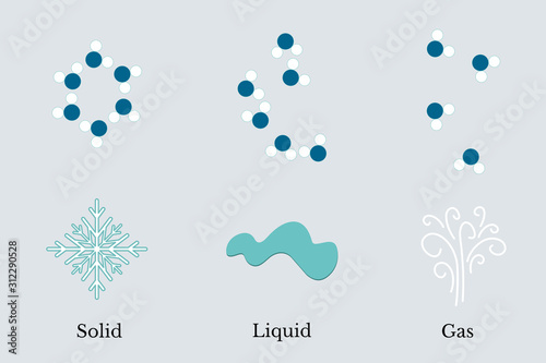 Water molecule in various states of matter; solid, liquid and gas, vector illustration